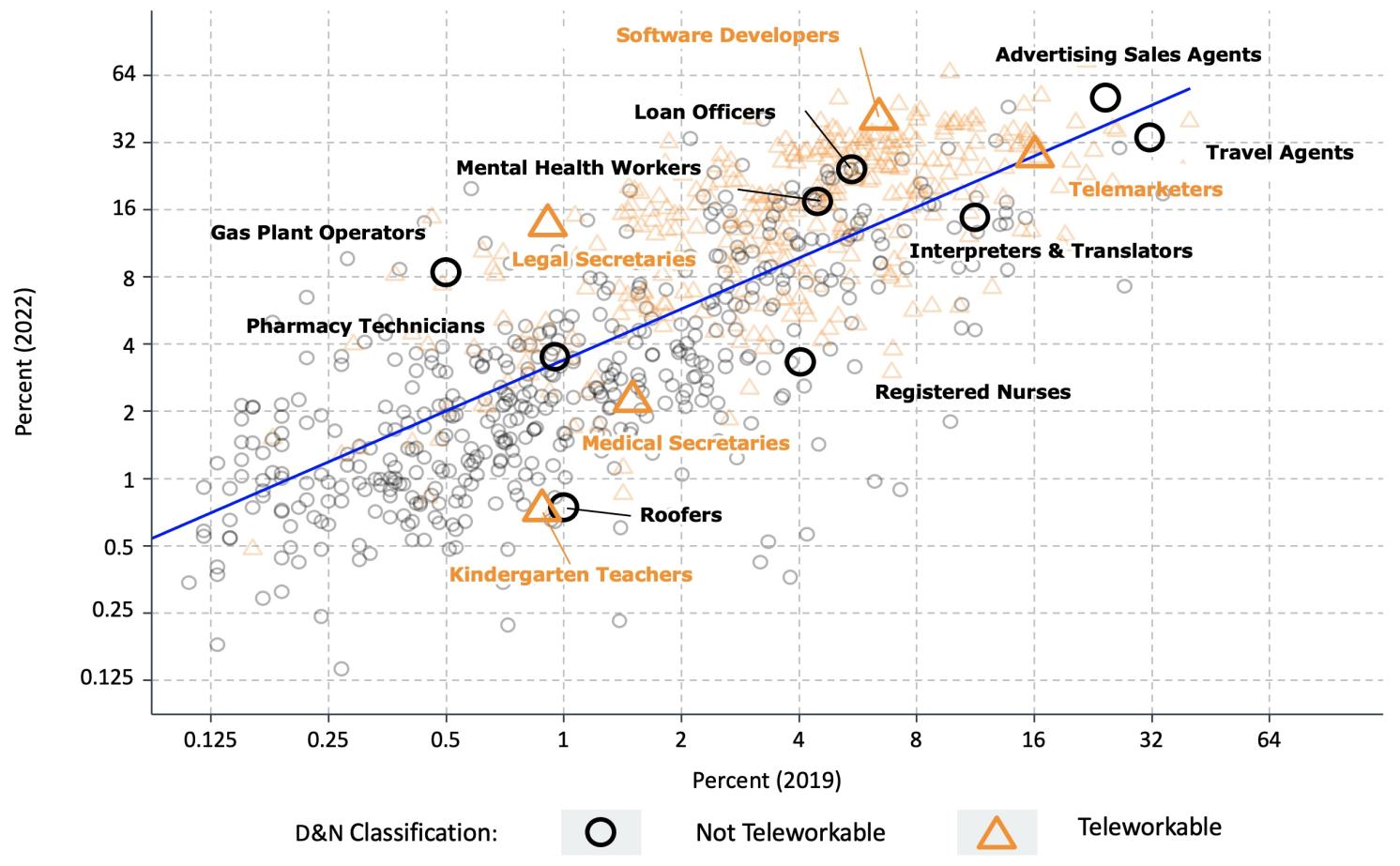 Figure 2 The share of vacancy postings that explicitly offer hybrid or fully remote work rose in almost every occupation, US data
