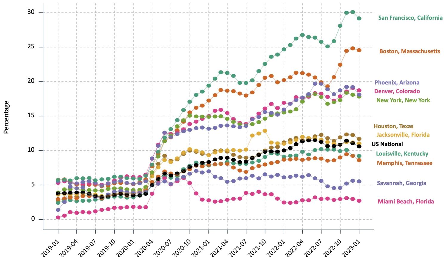 Figure 4 Share of postings offering hybrid or fully remote work vary across US cities