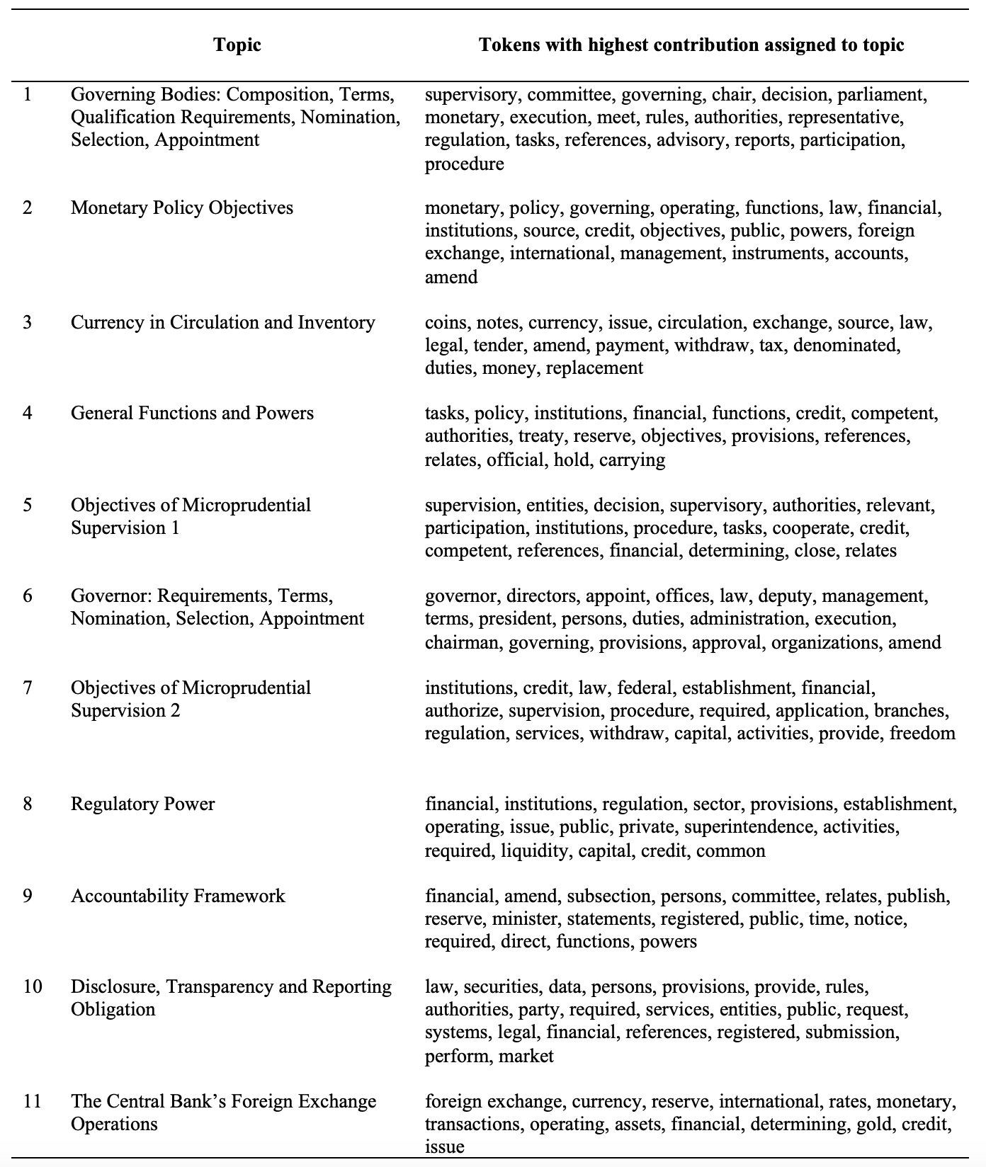 Table 1 Topics using terms from the corpus of central bank statutes