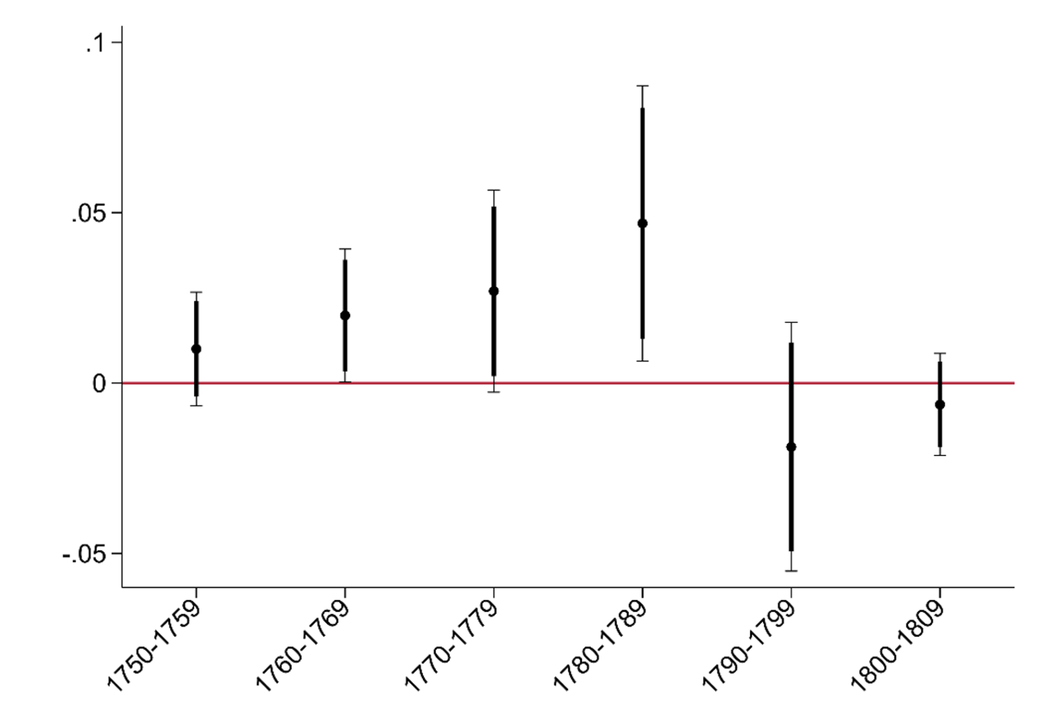 Figure 2b) Regression-discontinuity estimate, by decade
