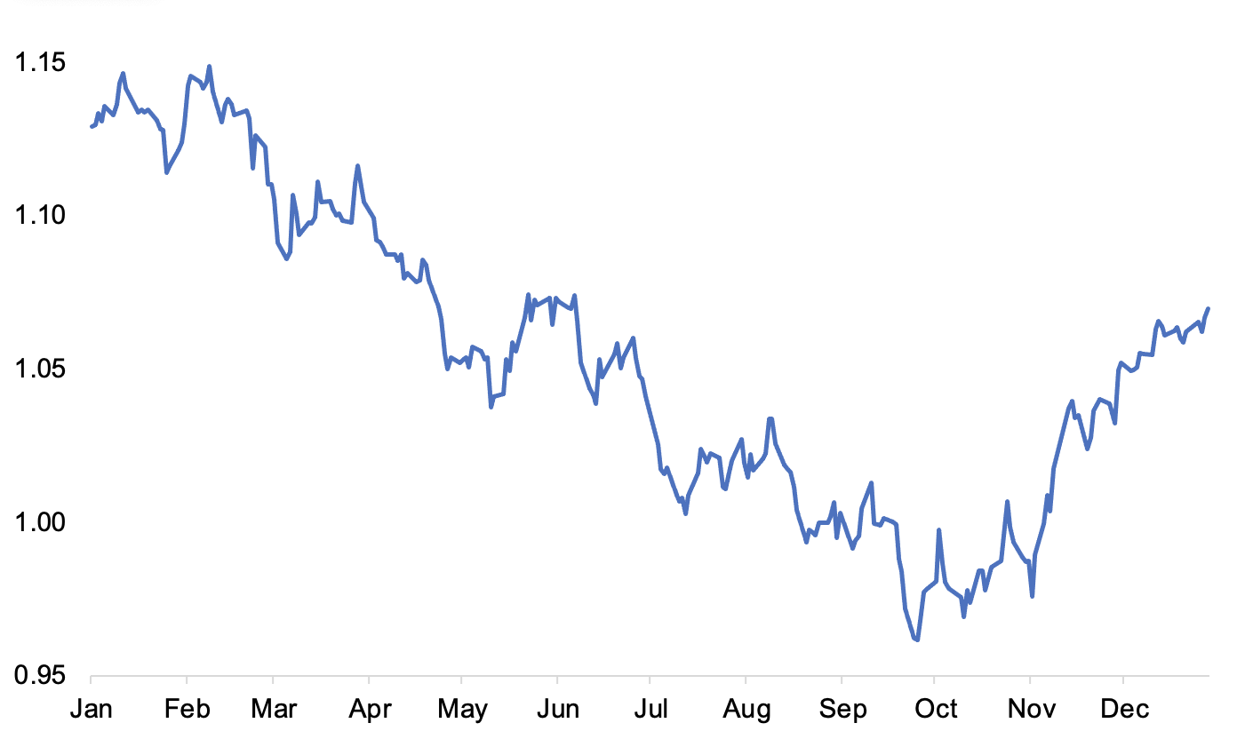 Figure 1 US dollar to euro spot exchange rate
