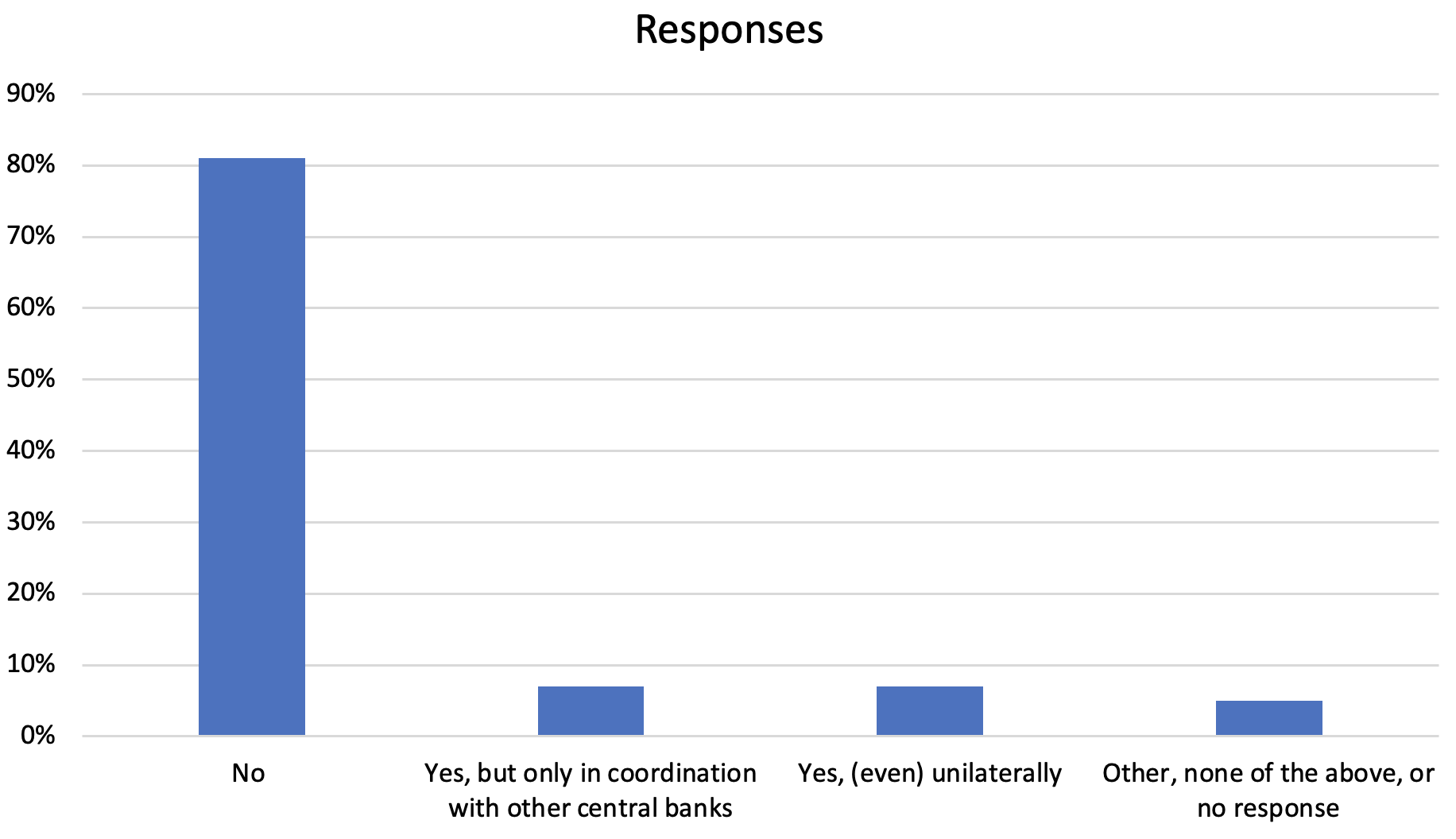Question 2 responses