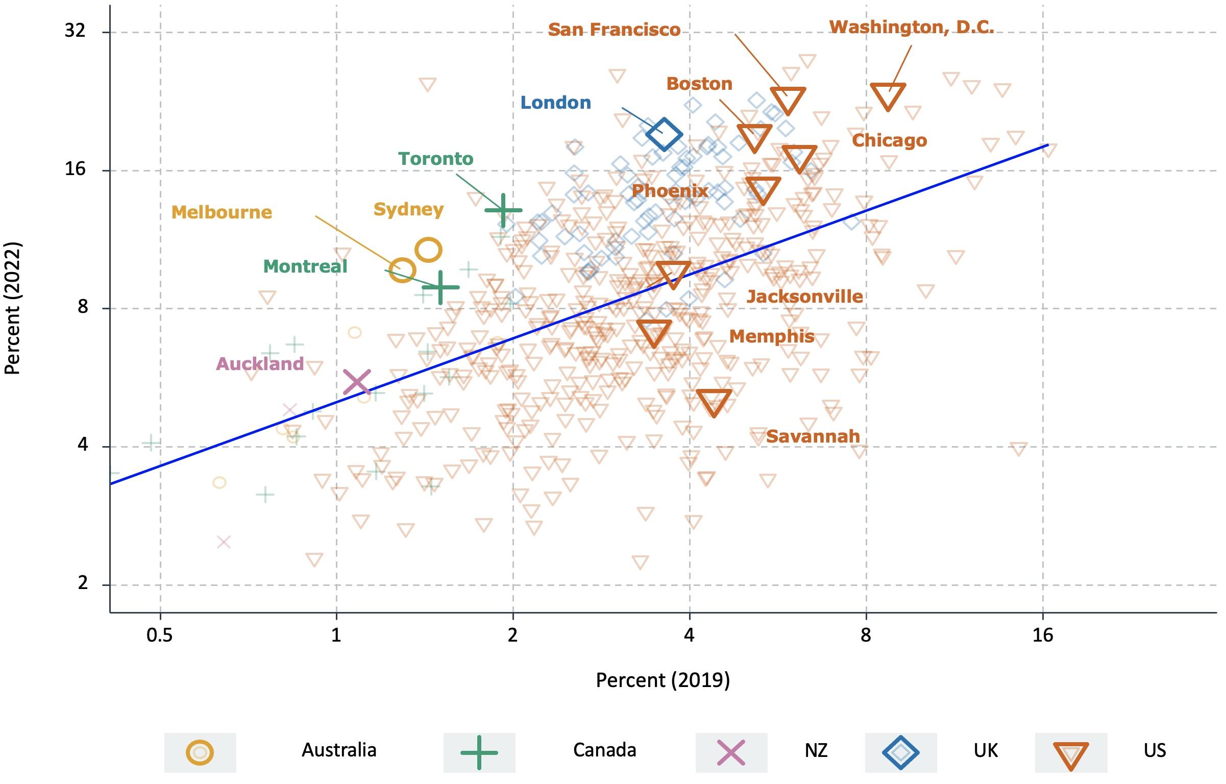 Figure 3 The share of vacancy postings that explicitly offer hybrid or fully remote work grew at different rates across cities since the pandemic