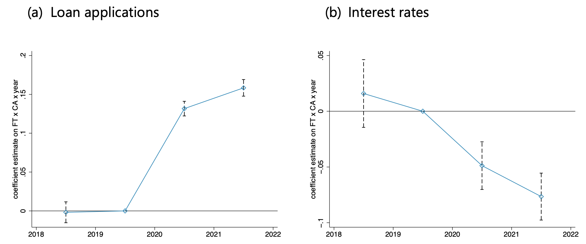 Figure 3 Pre-trends: Coefficient estimates