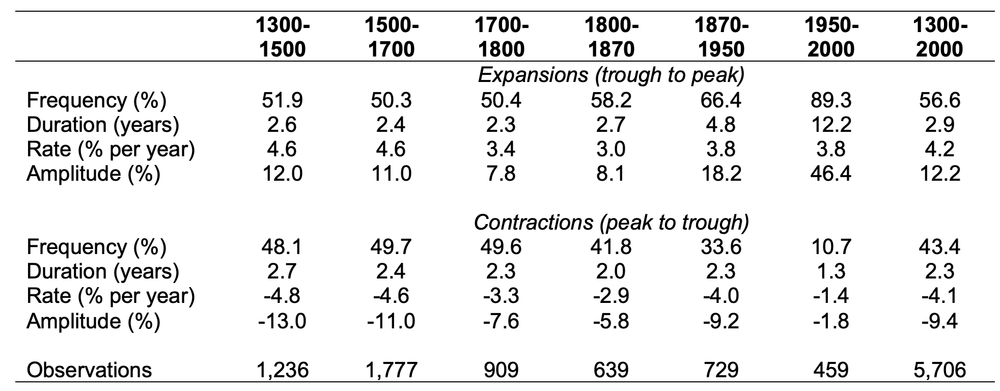 Table 1 The European business cycle