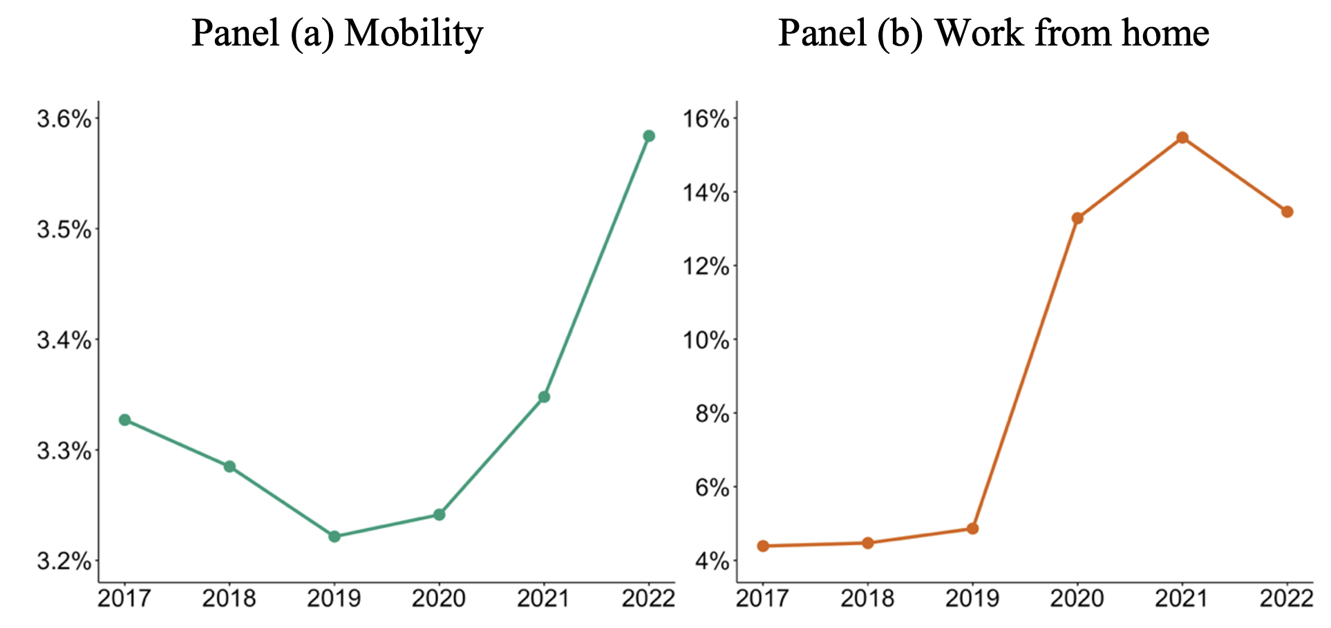 Figure 1 A rise in Americans who moved state (left) and who report they usually work from home (right)