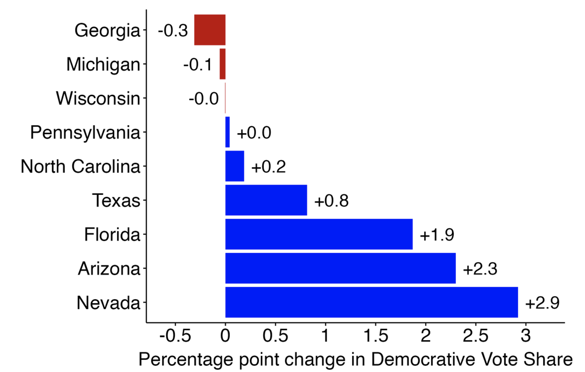 Figure 7 Most battle ground states will swing left due to migration patterns in 2020-2022 