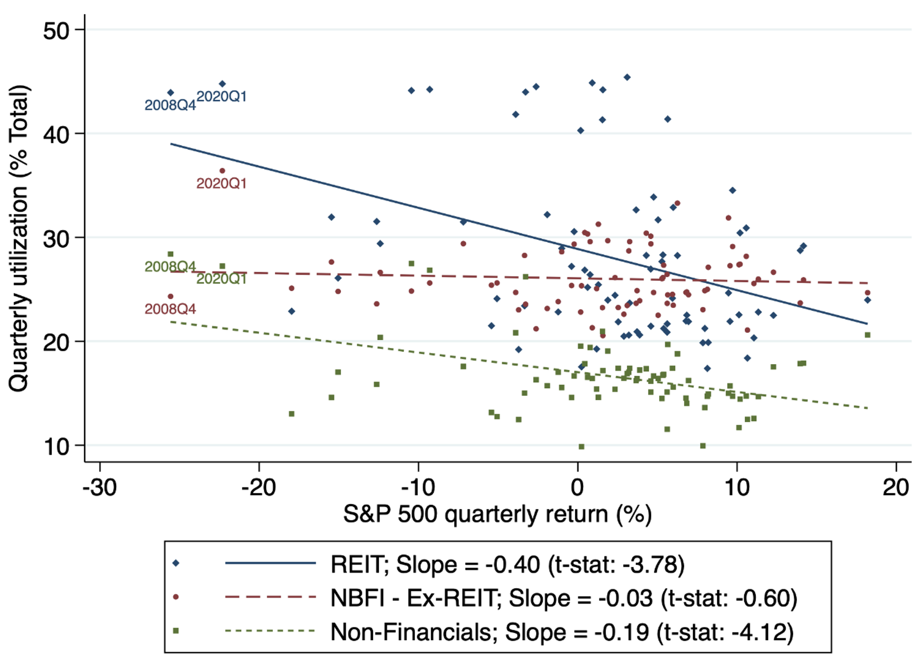Figure 1 Average credit line utilisation by borrower group