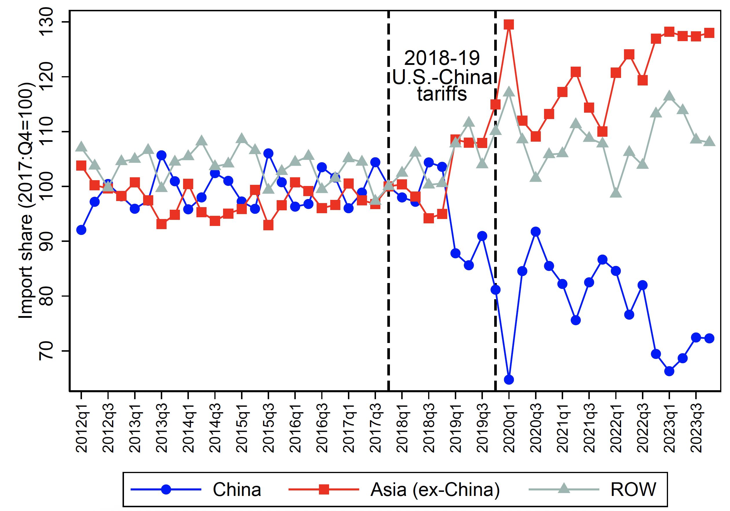 Figure 1 The ‘Great Reallocation’ of global supply chains