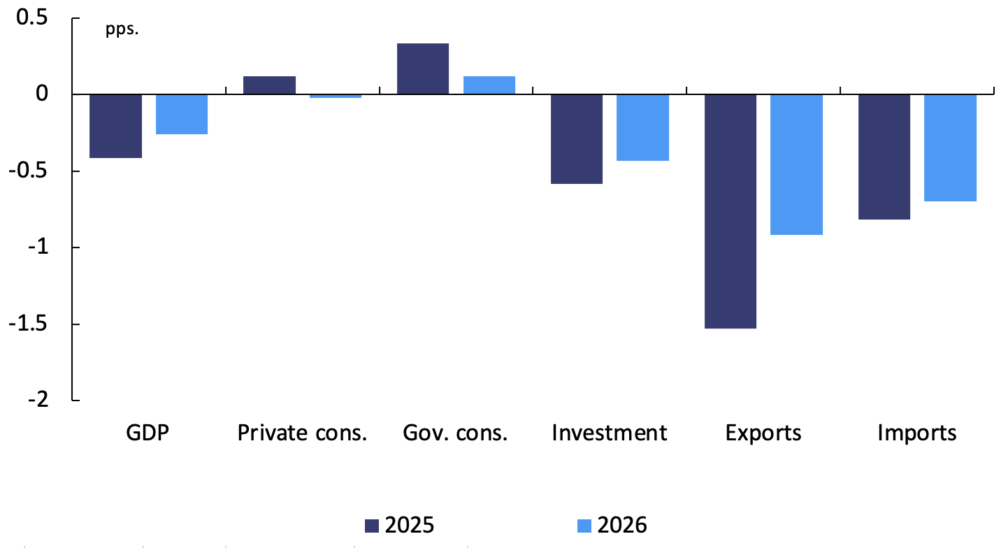 Figure 2 GDP revision by component EU (SF25 vs AF24)